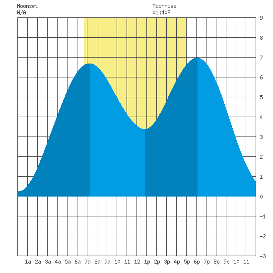 Redwood Creek Marker 8 tide chart for Saturday, November 9, 2024