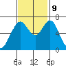 Redwood Creek Marker 8 tide chart for Saturday, November 9, 2024