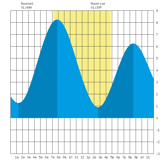 Redwood Creek Marker 8 tide chart for Tuesday, December 10, 2024