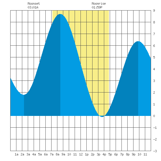 Redwood Creek Marker 8 tide chart for Wednesday, December 11, 2024