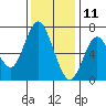 Redwood Creek Marker 8 tide chart for Wednesday, December 11, 2024