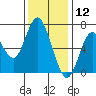 Redwood Creek Marker 8 tide chart for Thursday, December 12, 2024