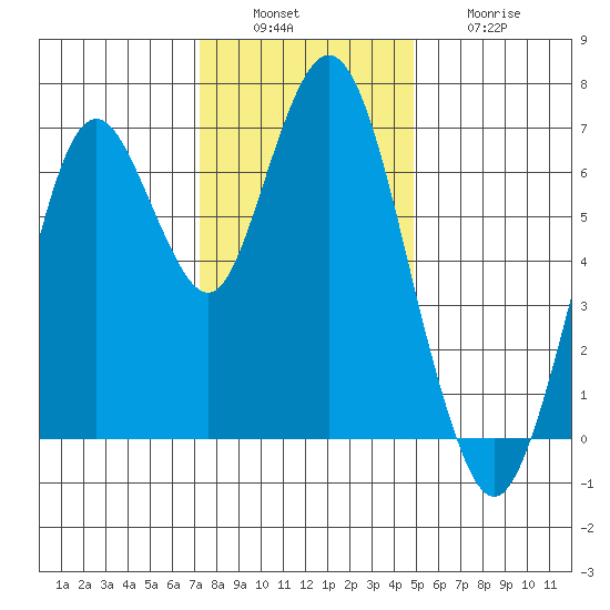 Redwood Creek Marker 8 tide chart for Tuesday, December 17, 2024