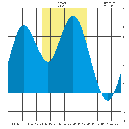 Redwood Creek Marker 8 tide chart for Wednesday, December 18, 2024