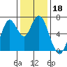 Redwood Creek Marker 8 tide chart for Wednesday, December 18, 2024