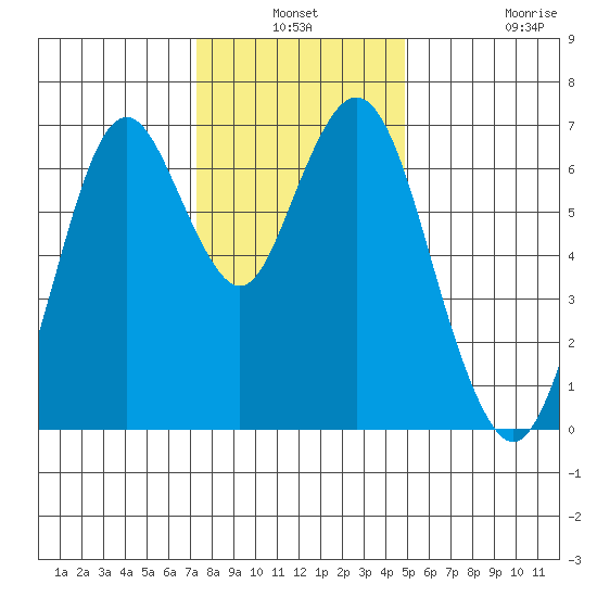 Redwood Creek Marker 8 tide chart for Thursday, December 19, 2024