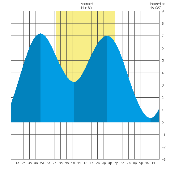 Redwood Creek Marker 8 tide chart for Friday, December 20, 2024