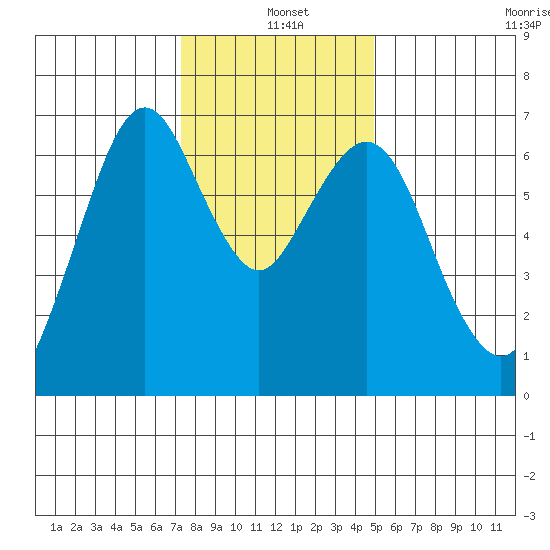 Redwood Creek Marker 8 tide chart for Saturday, December 21, 2024
