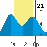 Redwood Creek Marker 8 tide chart for Saturday, December 21, 2024