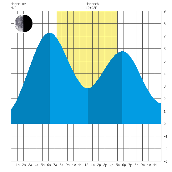 Redwood Creek Marker 8 tide chart for Sunday, December 22, 2024