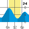 Redwood Creek Marker 8 tide chart for Tuesday, December 24, 2024