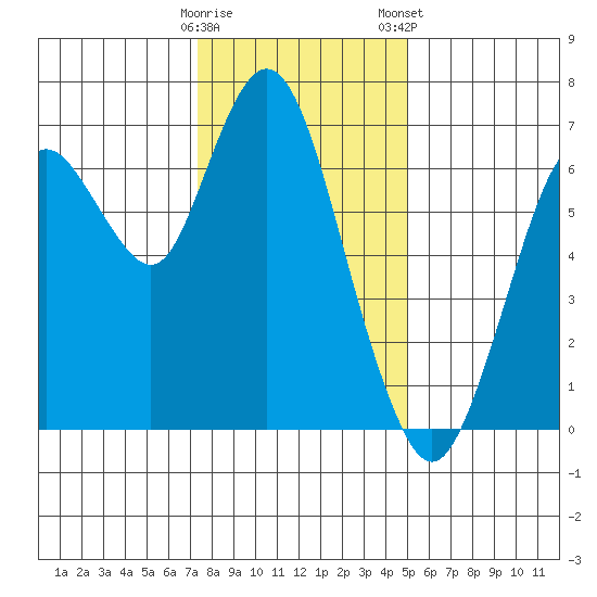 Redwood Creek Marker 8 tide chart for Sunday, December 29, 2024