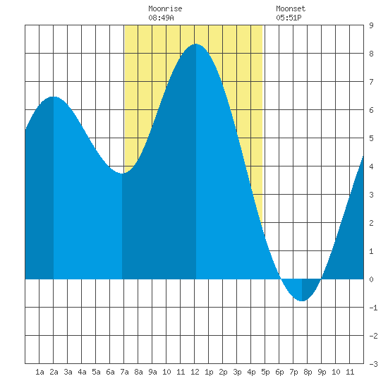 Redwood Creek Marker 8 tide chart for Monday, December 2, 2024