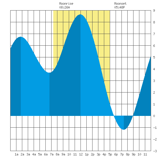 Redwood Creek Marker 8 tide chart for Tuesday, December 31, 2024
