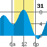 Redwood Creek Marker 8 tide chart for Tuesday, December 31, 2024