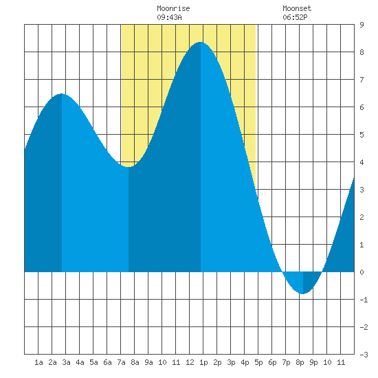 Redwood Creek Marker 8 tide chart for Tuesday, December 3, 2024