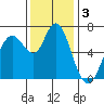 Redwood Creek Marker 8 tide chart for Tuesday, December 3, 2024