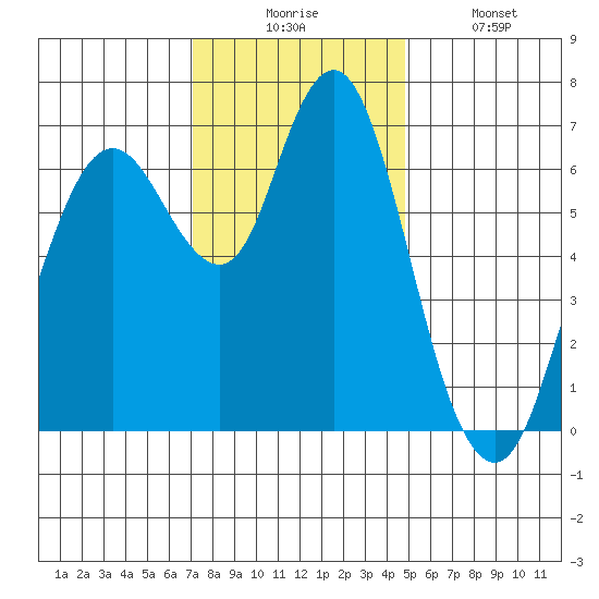 Redwood Creek Marker 8 tide chart for Wednesday, December 4, 2024