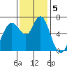 Redwood Creek Marker 8 tide chart for Thursday, December 5, 2024