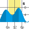 Redwood Creek Marker 8 tide chart for Friday, December 6, 2024