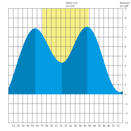 Redwood Creek Marker 8 tide chart for Saturday, December 7, 2024