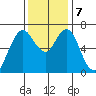 Redwood Creek Marker 8 tide chart for Saturday, December 7, 2024
