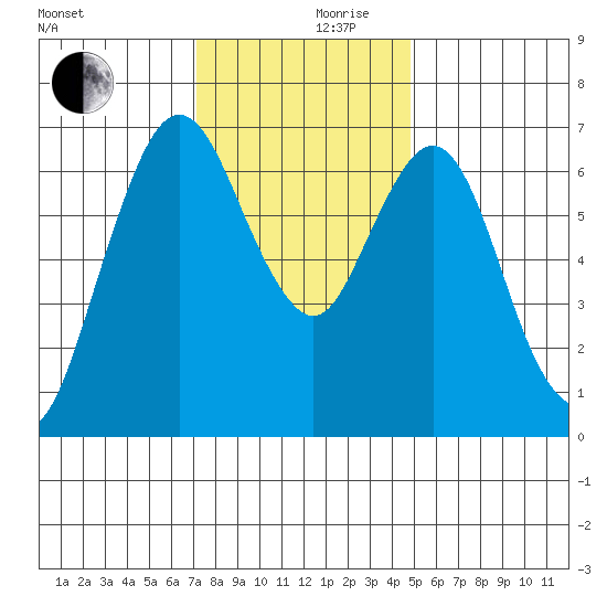 Redwood Creek Marker 8 tide chart for Sunday, December 8, 2024