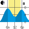 Redwood Creek Marker 8 tide chart for Sunday, December 8, 2024