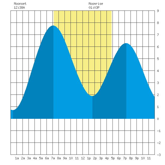 Redwood Creek Marker 8 tide chart for Monday, December 9, 2024