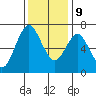 Redwood Creek Marker 8 tide chart for Monday, December 9, 2024