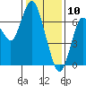 Redwood Creek Marker 8 tide chart for Friday, January 10, 2025