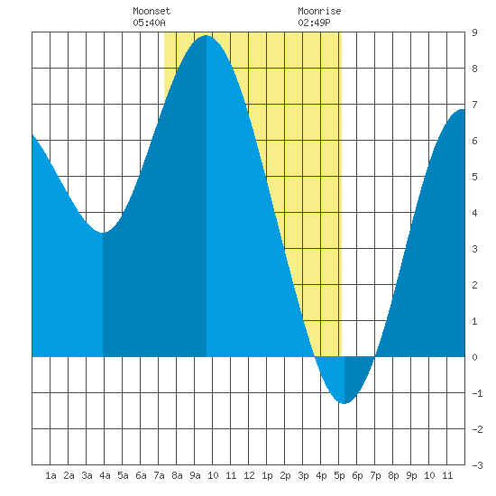 Redwood Creek Marker 8 tide chart for Saturday, January 11, 2025