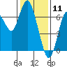 Redwood Creek Marker 8 tide chart for Saturday, January 11, 2025