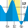Redwood Creek Marker 8 tide chart for Sunday, January 12, 2025