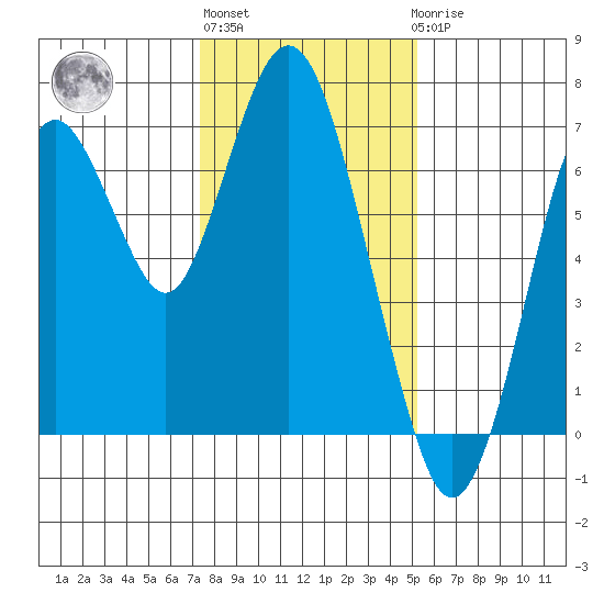 Redwood Creek Marker 8 tide chart for Monday, January 13, 2025