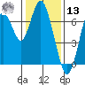 Redwood Creek Marker 8 tide chart for Monday, January 13, 2025