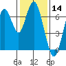 Redwood Creek Marker 8 tide chart for Tuesday, January 14, 2025