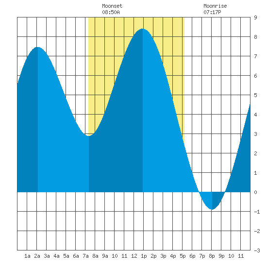 Redwood Creek Marker 8 tide chart for Wednesday, January 15, 2025