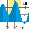 Redwood Creek Marker 8 tide chart for Wednesday, January 15, 2025