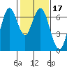 Redwood Creek Marker 8 tide chart for Friday, January 17, 2025