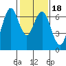 Redwood Creek Marker 8 tide chart for Saturday, January 18, 2025