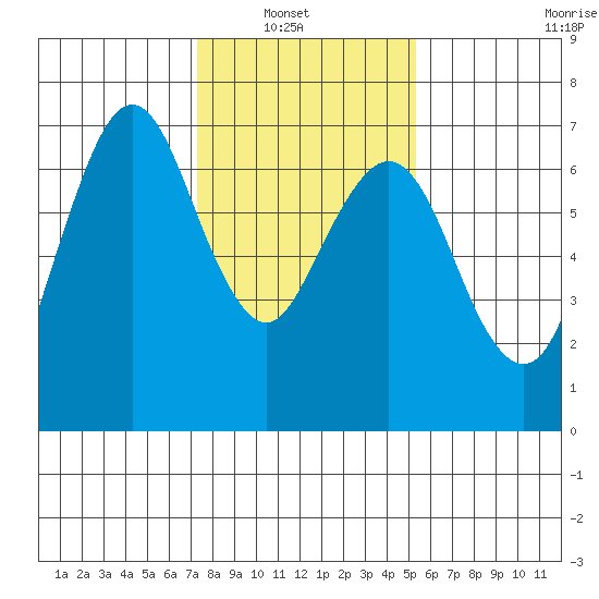 Redwood Creek Marker 8 tide chart for Sunday, January 19, 2025