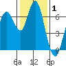 Redwood Creek Marker 8 tide chart for Wednesday, January 1, 2025