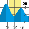 Redwood Creek Marker 8 tide chart for Monday, January 20, 2025