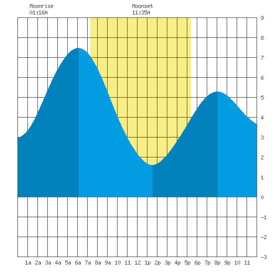 Redwood Creek Marker 8 tide chart for Wednesday, January 22, 2025