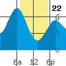 Redwood Creek Marker 8 tide chart for Wednesday, January 22, 2025