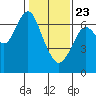 Redwood Creek Marker 8 tide chart for Thursday, January 23, 2025