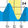 Redwood Creek Marker 8 tide chart for Friday, January 24, 2025