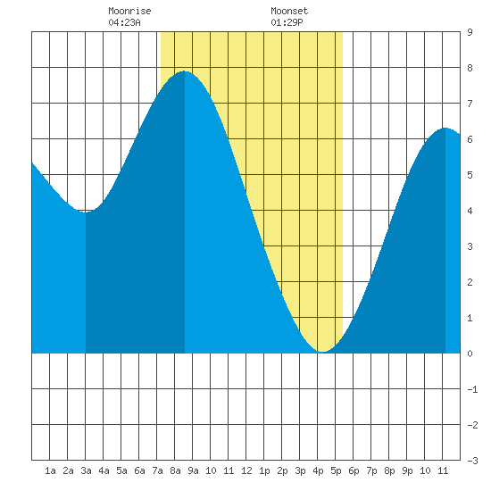 Redwood Creek Marker 8 tide chart for Saturday, January 25, 2025