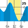 Redwood Creek Marker 8 tide chart for Saturday, January 25, 2025